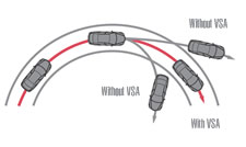 Vehicle Stability Assist (VSA) system stabilising the vehicle by reducing understeer and oversteer in unexpected situation or tight corner