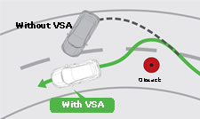 Vehicle Stability Assist (VSA) system stabilising the vehicle by reducing understeer and oversteer in unexpected situation or tight corner.