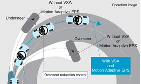 Motion Adaptive Electric Power Steering operation.