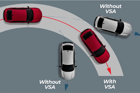 <strong>Vehicle Stability Assist ™(VSA ™)</strong><br>Regulates engine's output and selectively applies brakes to maintain traction on slippery roads. Helps bring car back on track during cornering when it deviates from its correct path.