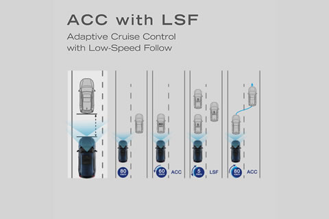 <b>Adaptive Cruise Control</b><br>Detect the distance and speed of the preceeding vehicle and automatically control braking and acceleration to maintain an appropriate distance.