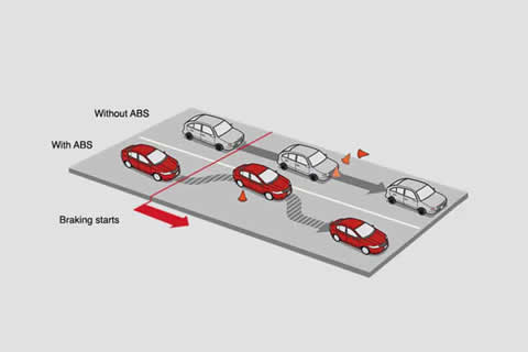 Anti-lock Braking System (ABS) prevents wheels locking during sudden braking situation to minimise accidents.