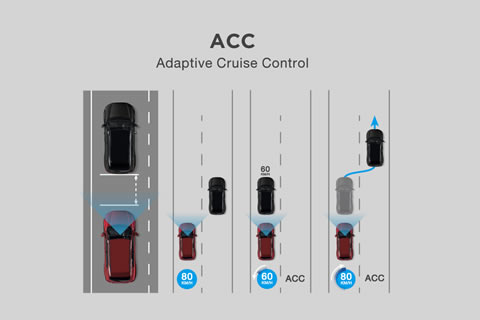 <b>Adaptive Cruise Control</b><br>Detect the distance and speed of the preceeding vehicle and automatically control braking and acceleration to maintain an appropriate distance.